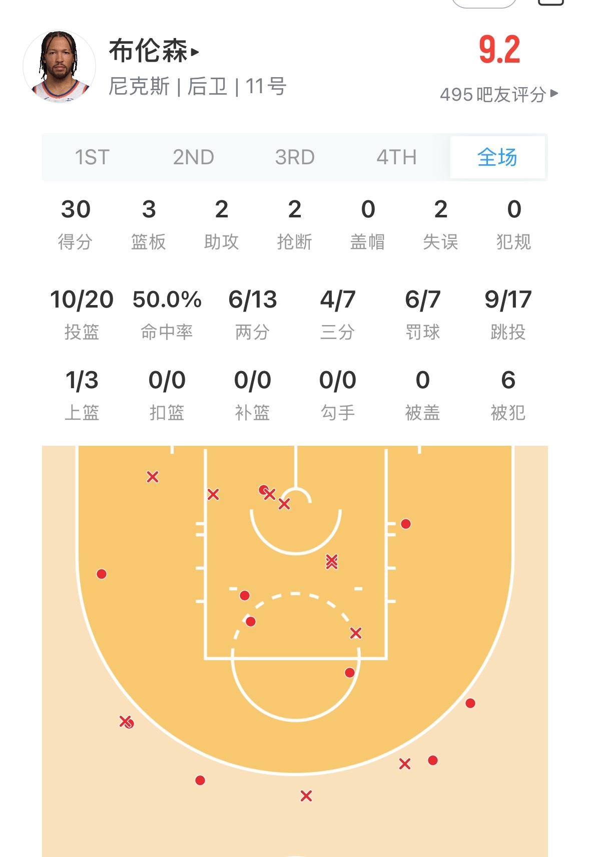 布伦森真的是尽全力了 已经30分了 尼克斯替补是1分没有得 尼克斯vs马刺nba