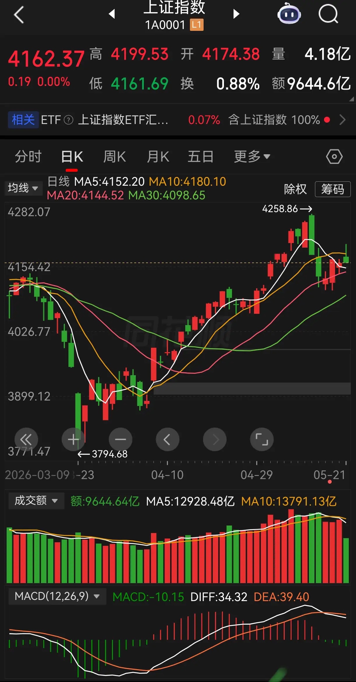 今天大盘高开，必然是引诱了不少散户跟风跑进来，叠加老特TACO，外围股市都在上涨