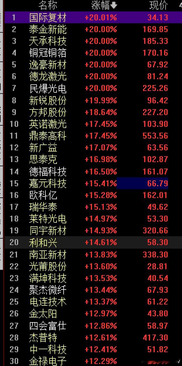 PCB板块大涨 分析：扩产潮+涨价潮助推一是扩产潮。6月12日晚，深南电路公告称