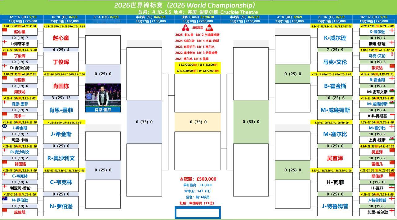 斯诺克16进8的比赛，墨菲免打第三阶段，13-3击败肖国栋晋级。

赵心童和丁俊