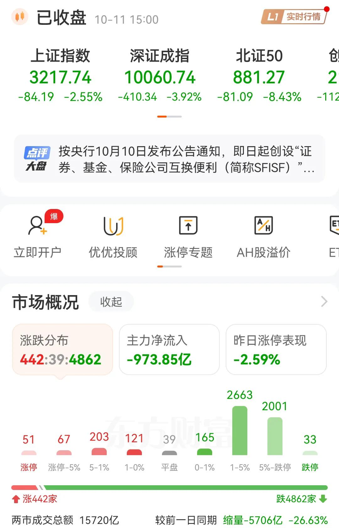 10月11日，A股市场简直是血流成河，上证指数收跌2.55%，退守3200点整数