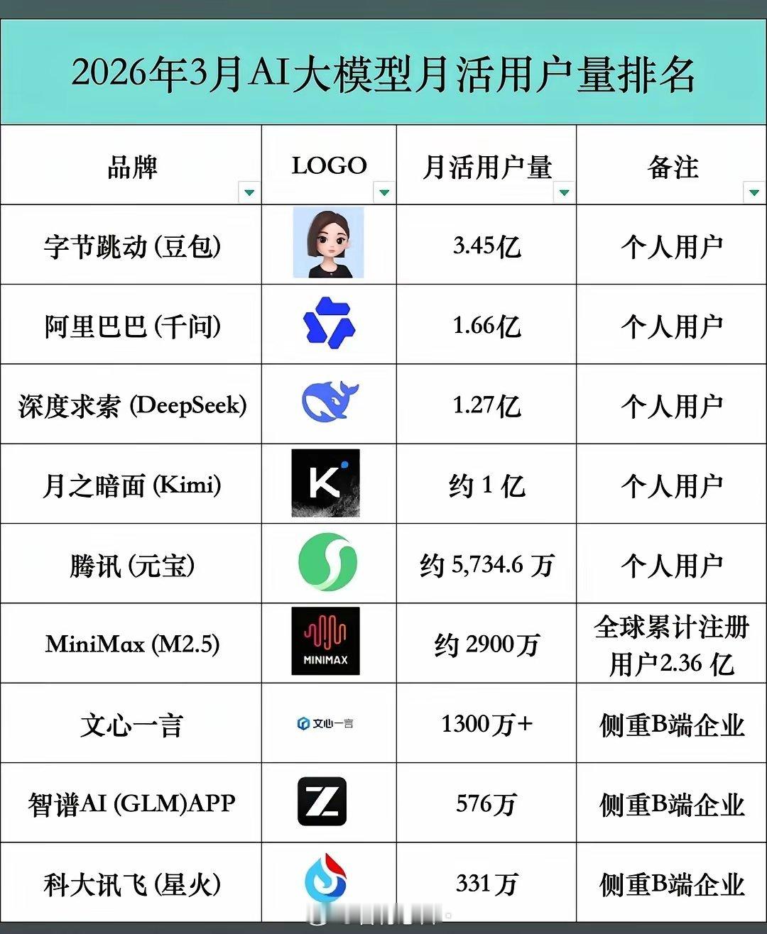 我一直以为豆包是基于DeepSeek架构搞出来……原来竟然不是！他是字节自研模型