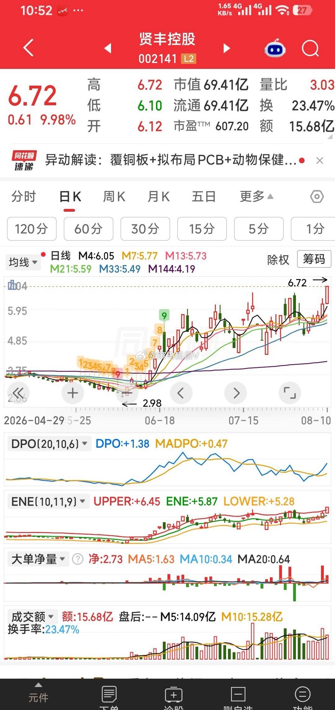 贤丰控股既然有效突破，可继续上车等主升。 