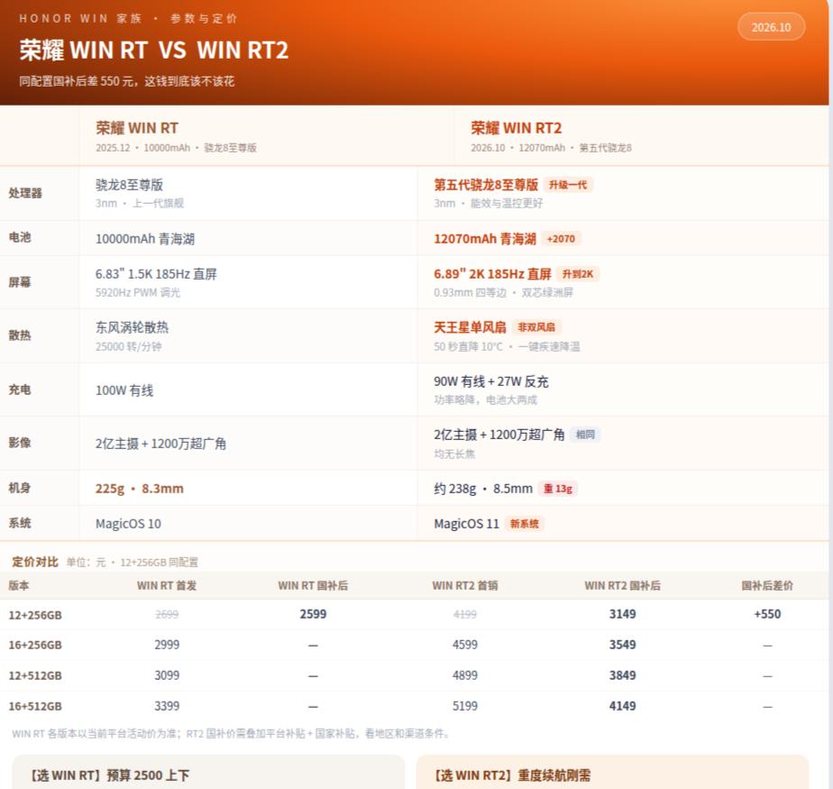 荣耀这550元的差价，简直把选择困难症逼出来了！

2599元的WIN RT已经