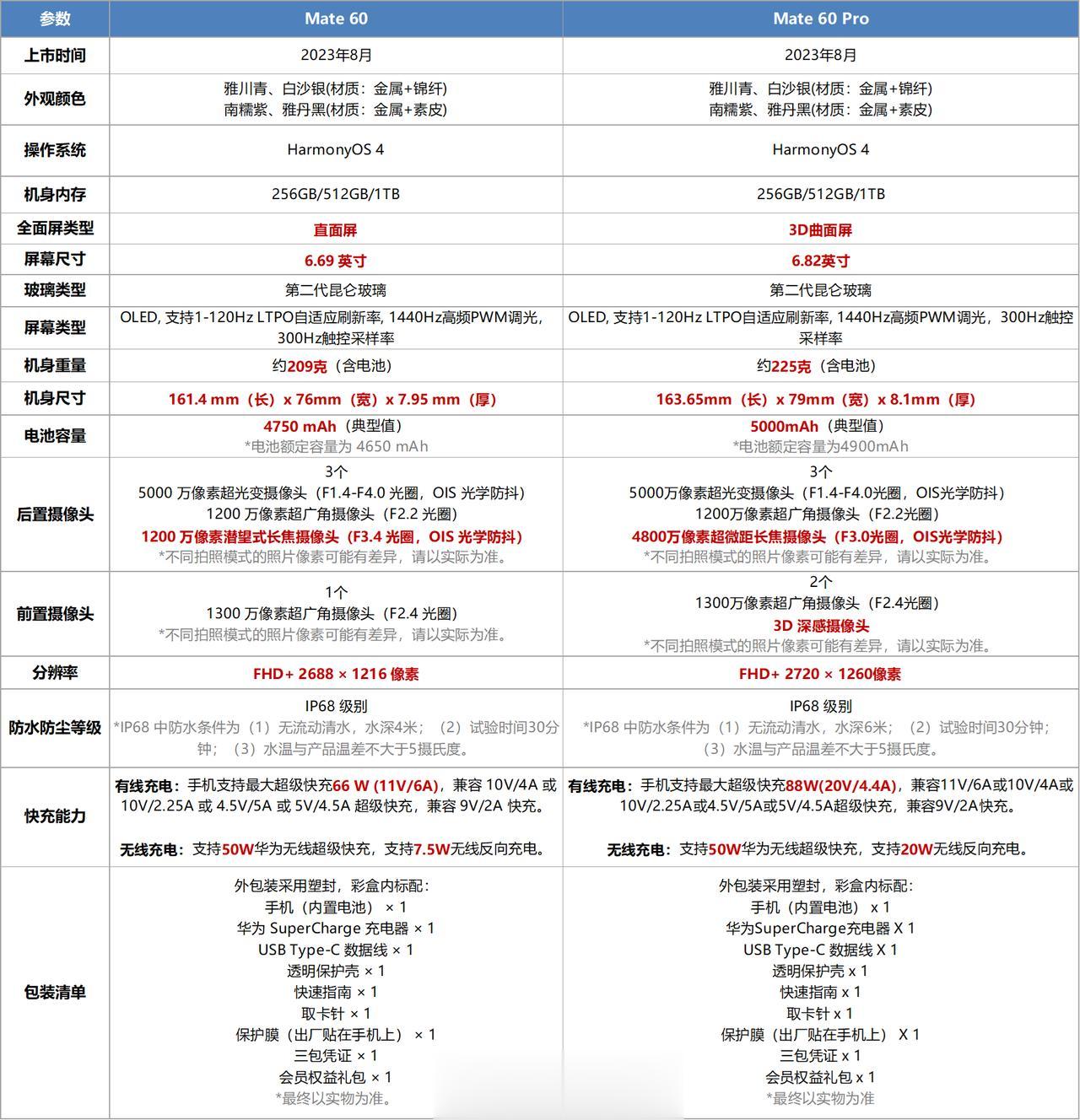 图1是官网整理的华为Mate 60和Mate 60 Pro参数对比表，图2是网传