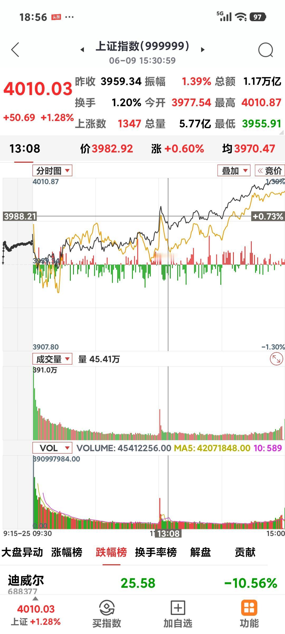 沪指重返4000点

       今日大盘高开高走，开3977点，收4010点