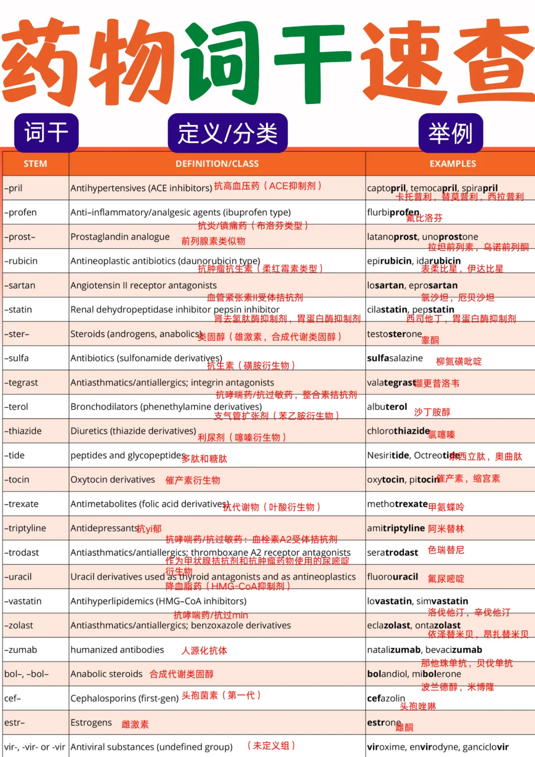备考RN/药物词干速查！！学！！单词