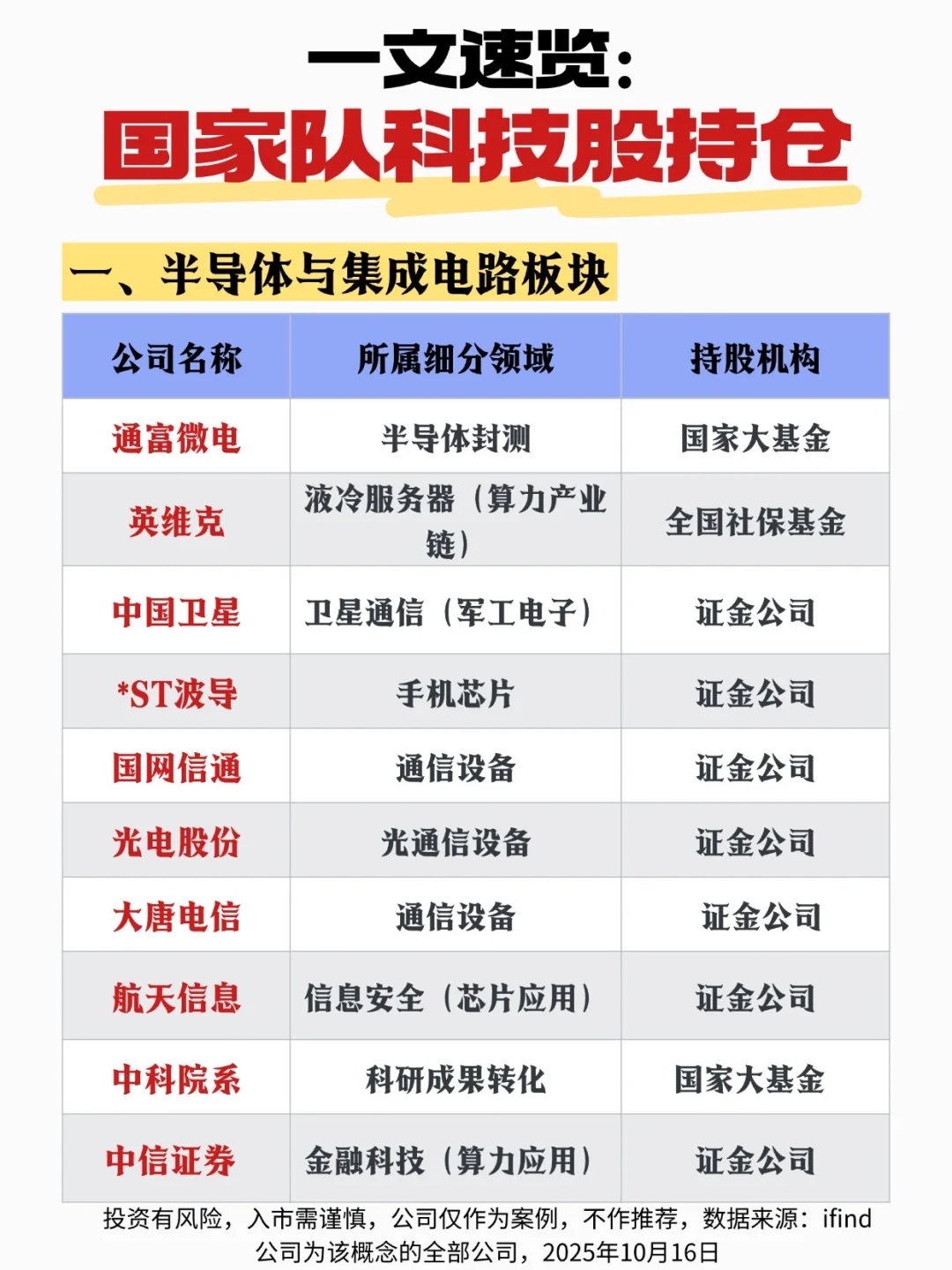 一文速览：国家队科技股持仓板块👏