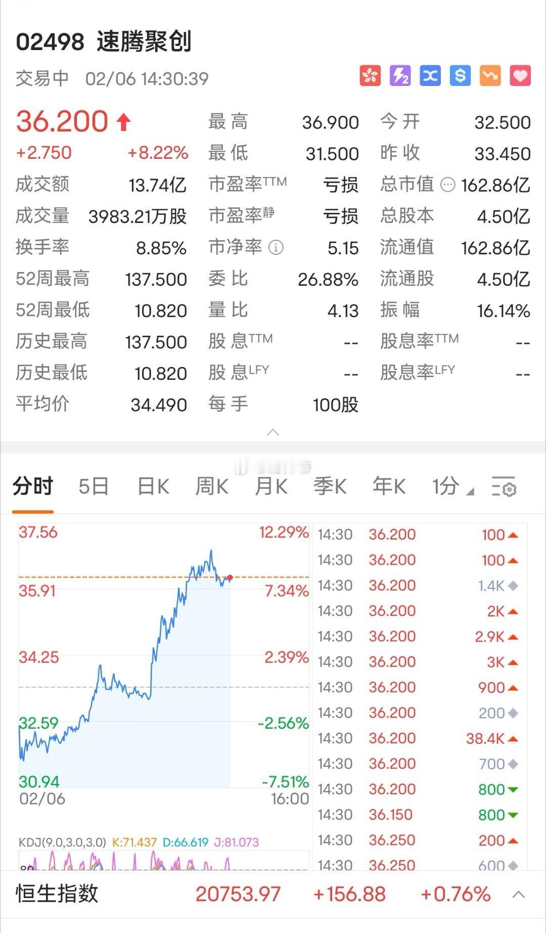 代表“科技牛”的新兴公司，在港交所受到资金追捧。 