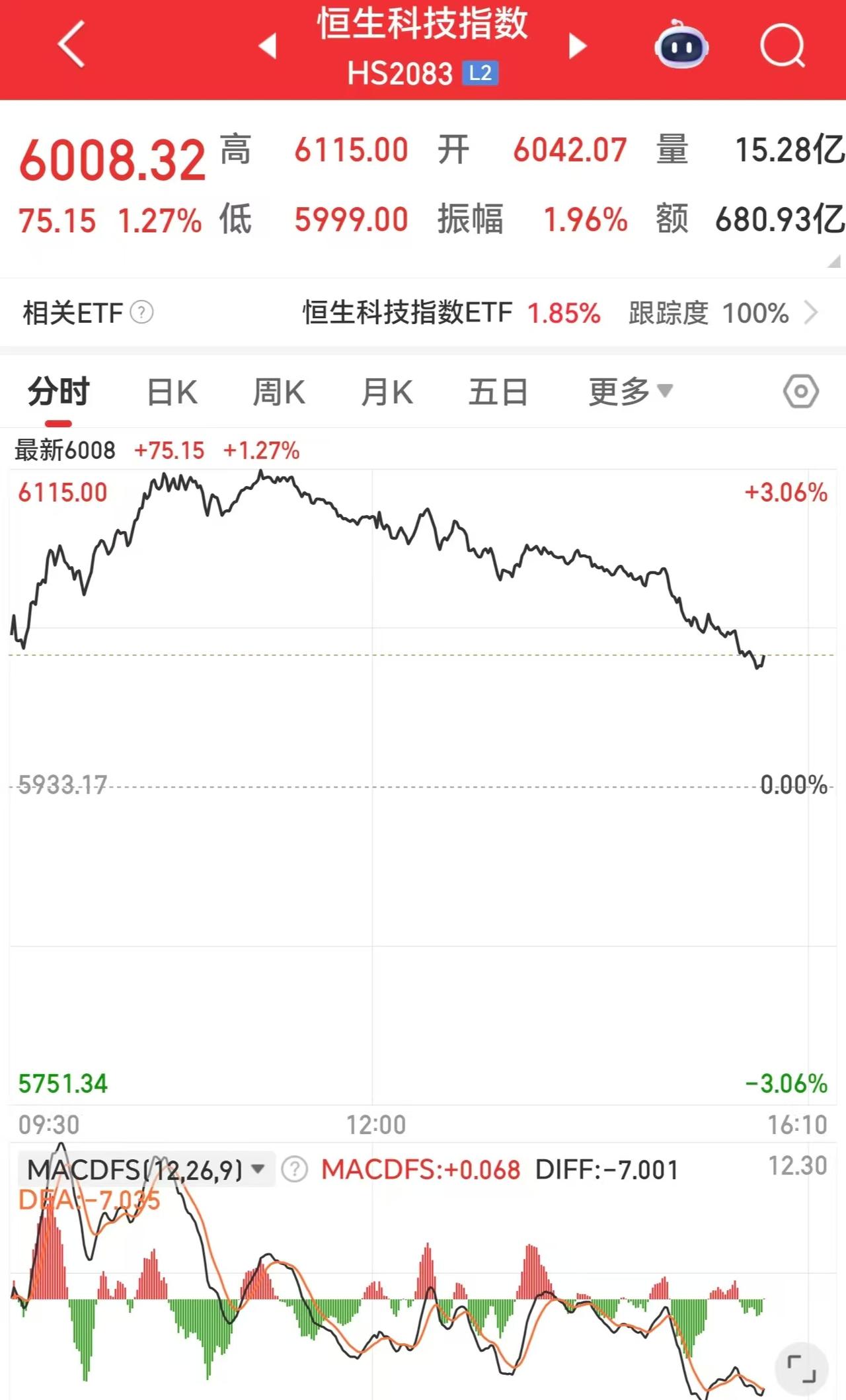 完犊子！港股午后止不住的螺旋式下降，明天的A股不会得低开了吧？

今天A股又是普