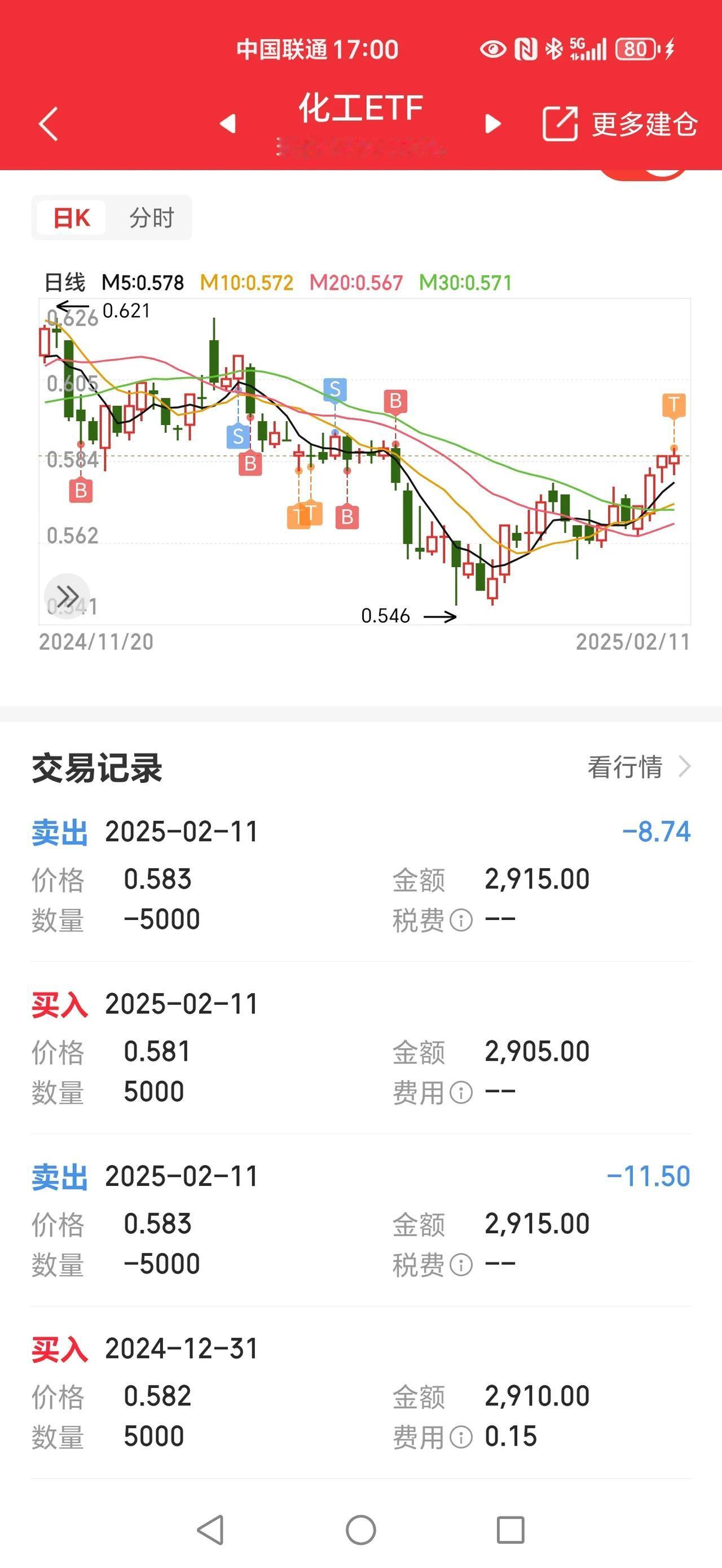 用化工ETF做了两次T，有空就操作下，挣了15块钱。
买化工ETF买错了，只能靠