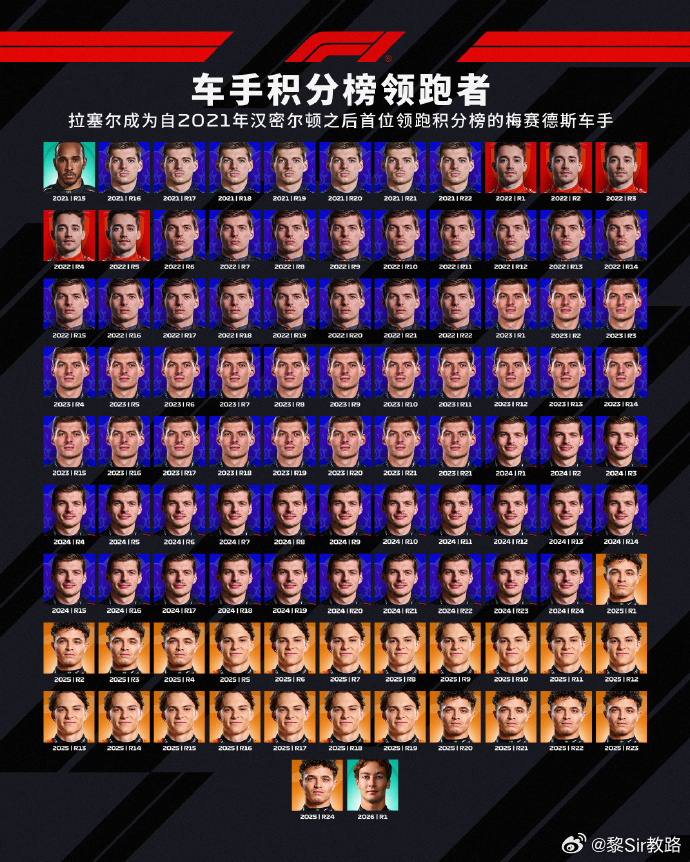 相隔了5年，梅奔重回领跑积分榜上海，加油。2026f1中国大奖赛奔驰