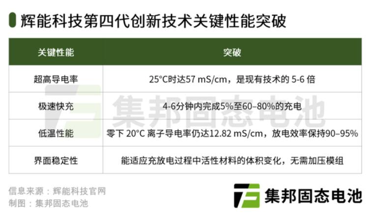 🔋 充电5分钟跑半程？辉能科技扔出固态电池“王炸”，燃油车真要慌了！
电池圈大