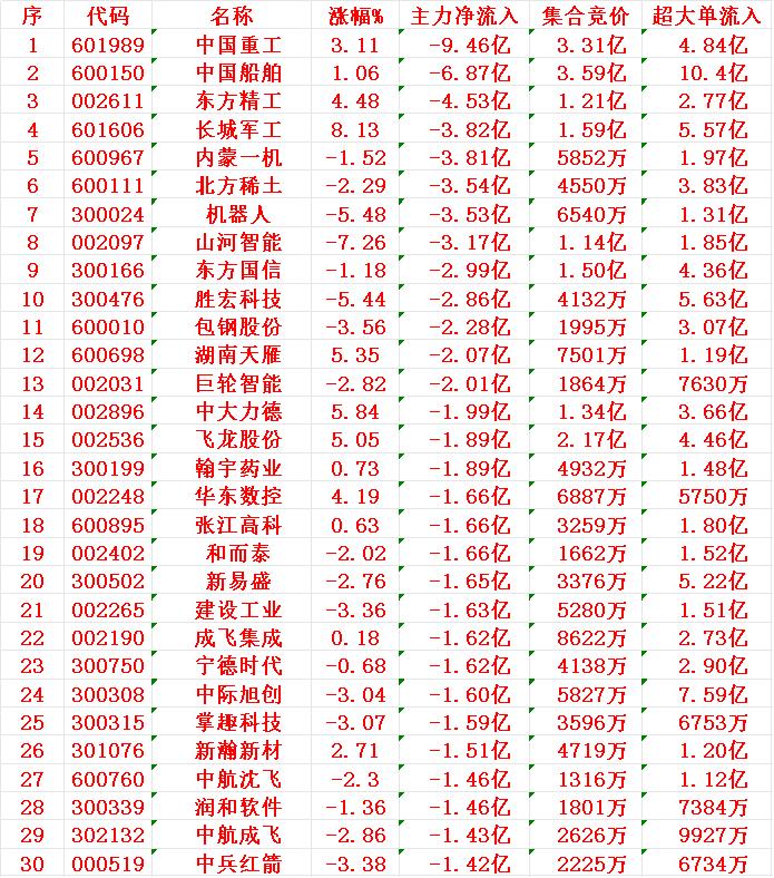 8月7日开盘45分钟，主力资金“卖出的 ”30名单！

1 重工 -9.46亿