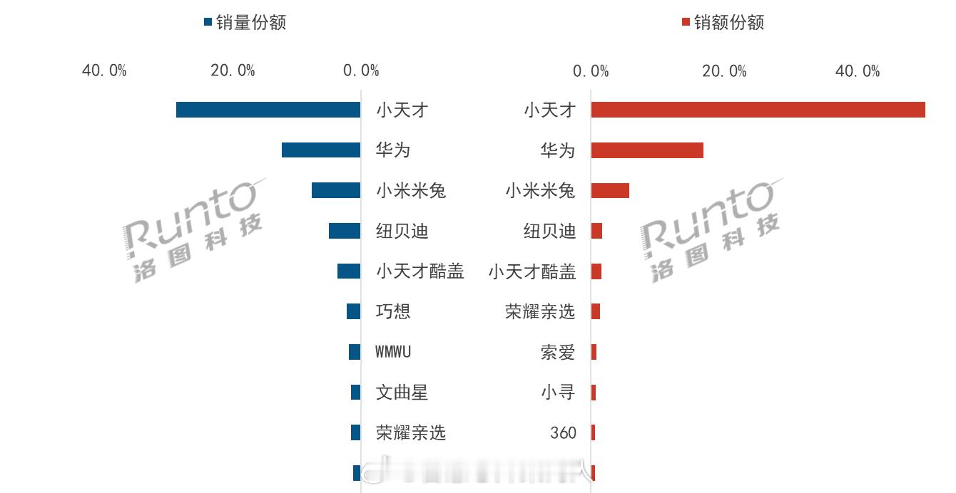 祝大小朋友儿童节快乐！洛图科技数据，2026年4月，中国智能儿童手表线上市场零售