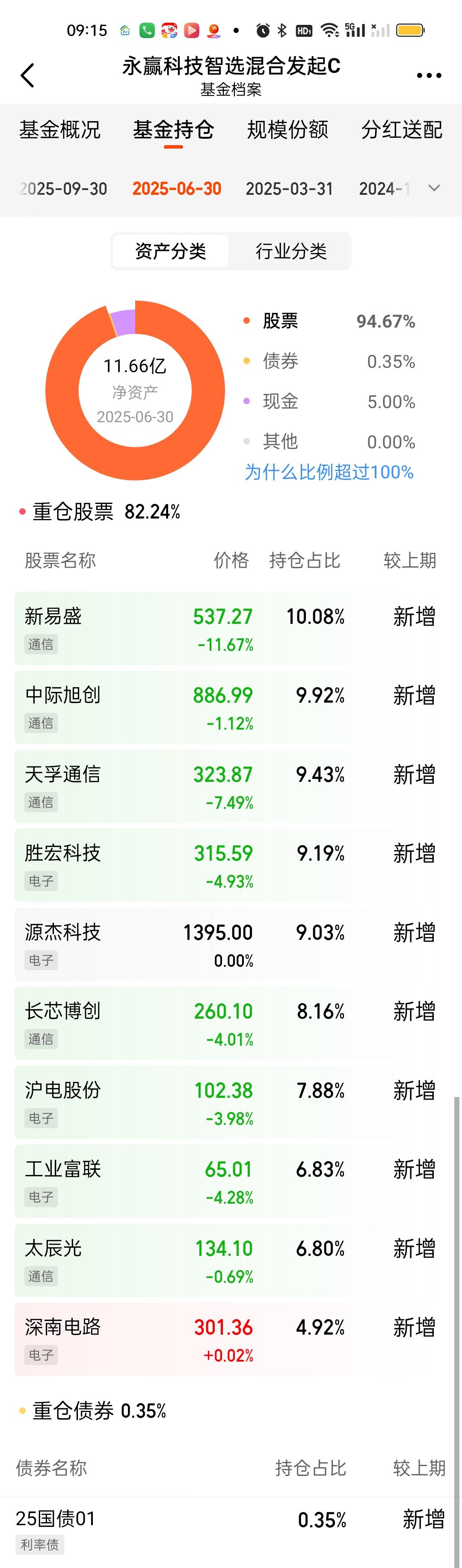 永赢旗下最新规模超百亿的基金是越来越多了，有些规模还在增加，有些已经在逐步下降。