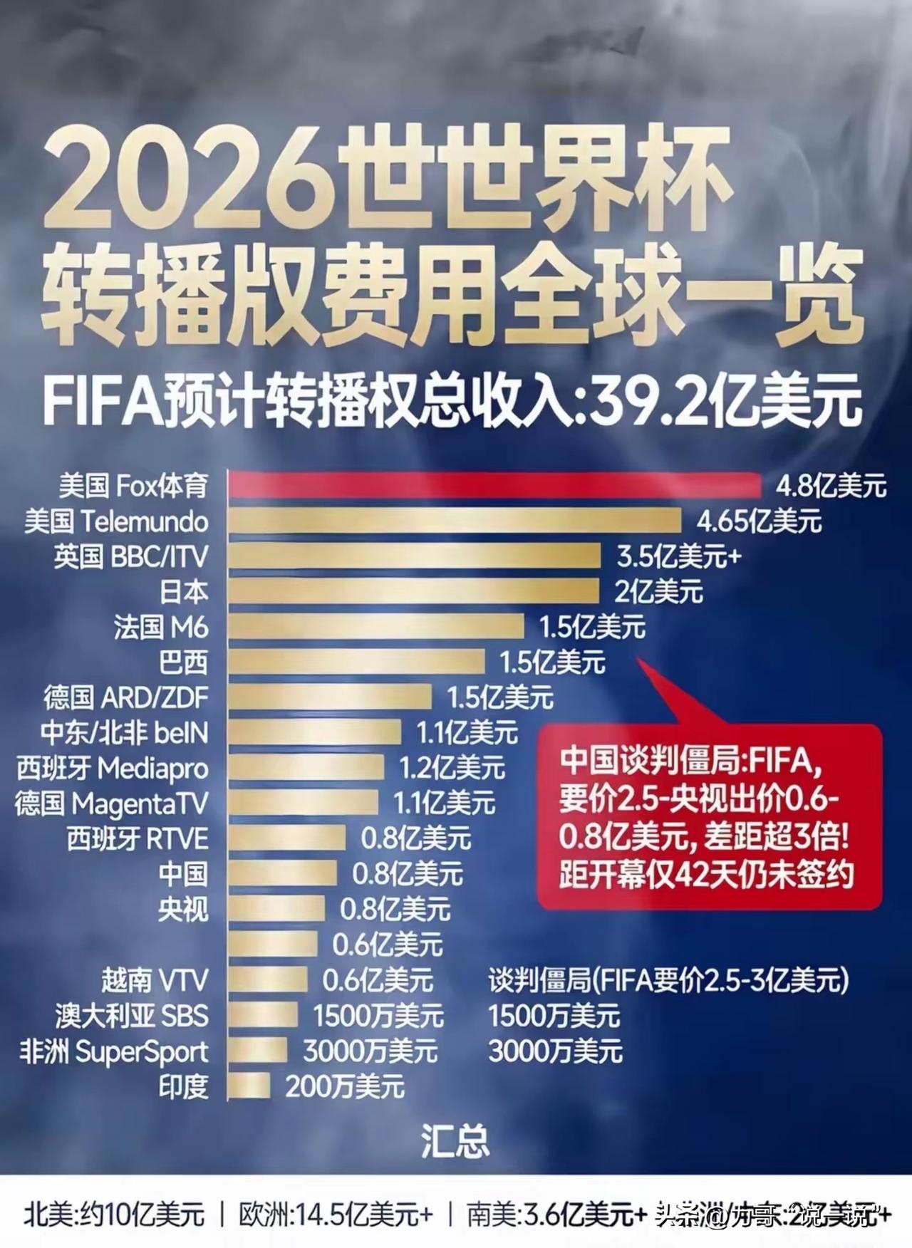 把话说在这里，央视肯定最终会买。而且价格不低。但是会说央视还是胜利了，国际足联向