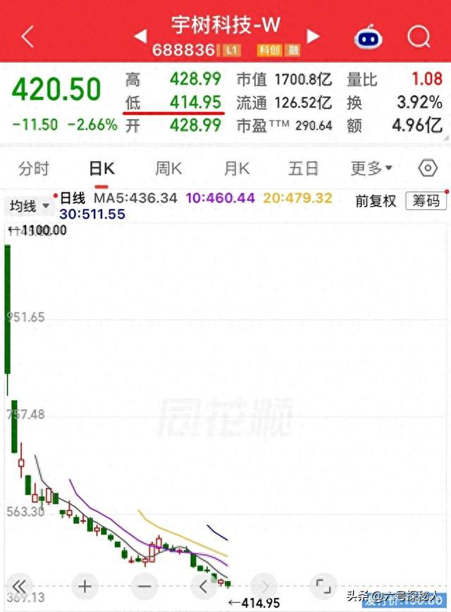 放量下砸！宇树科技再创新低，今天跌到414，上市近两个月暴跌63%