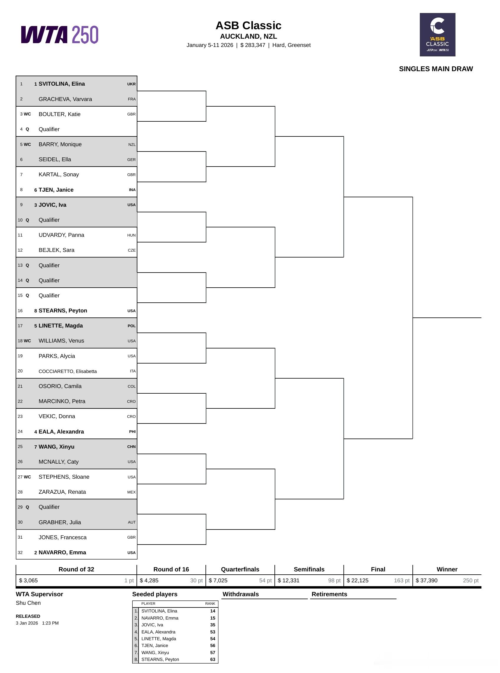 WTA250奥克兰站签表📜👉王欣瑜首轮对阵麦克纳莉。👉大威廉姆斯迎战里内特