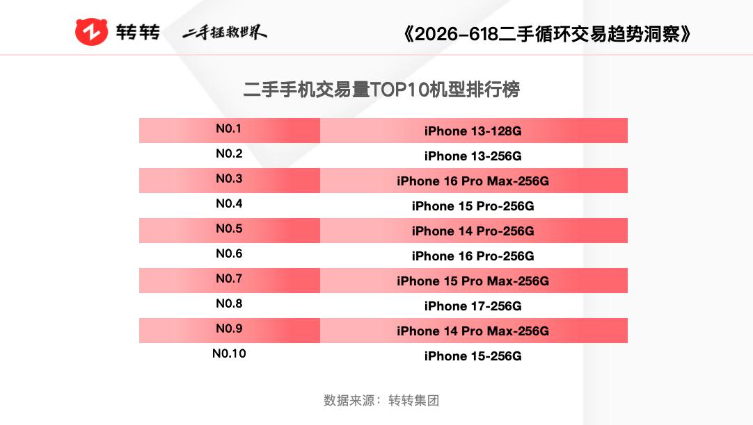 【转转618二手消费洞察：苹果手机霸榜，游戏本、摄影数码成换新热门】6月18日，