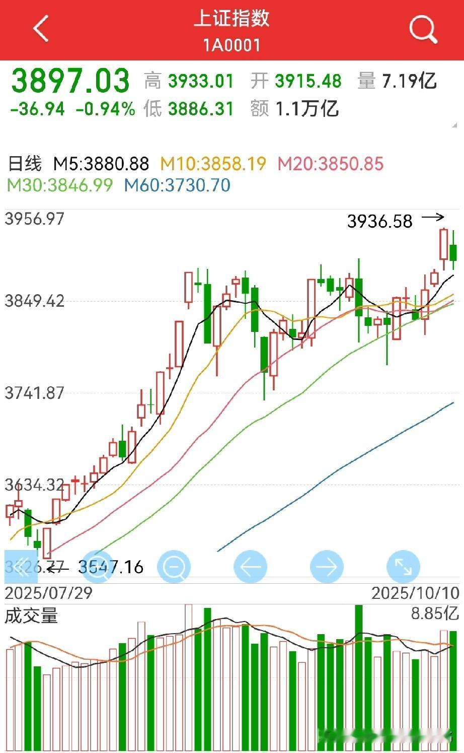 券商板块，机会又来了？
美股大跌，大A都在担心“4.7日”再现，此时此刻，呼唤救