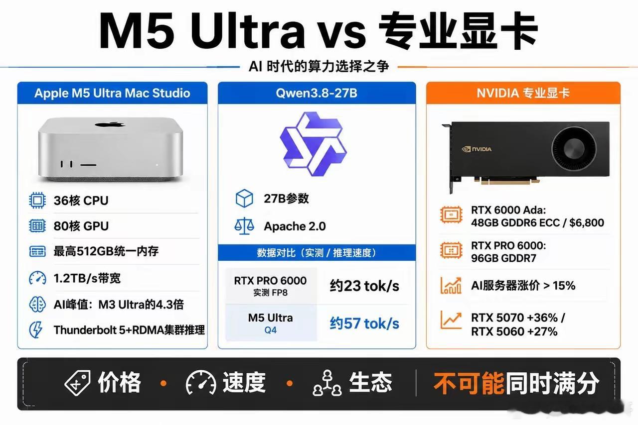 M5 Ultra一来，专业显卡真的要被打回原形了吗？苹果发布了M5 Ultra 