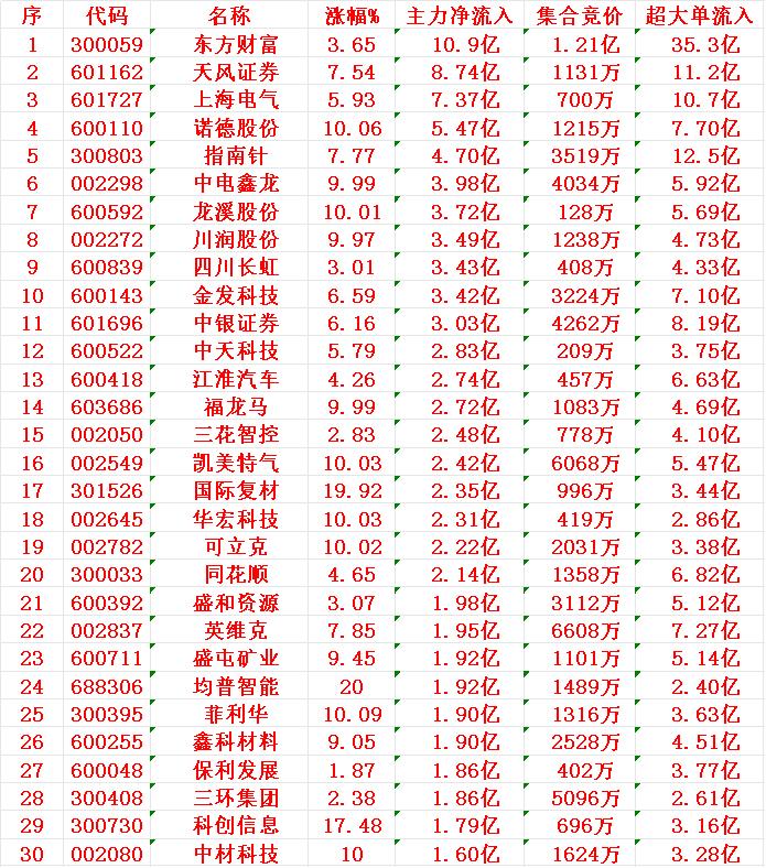 8月15日开盘45分钟，主力资金“买入的 ”的30名单一览！

1 东财 10.