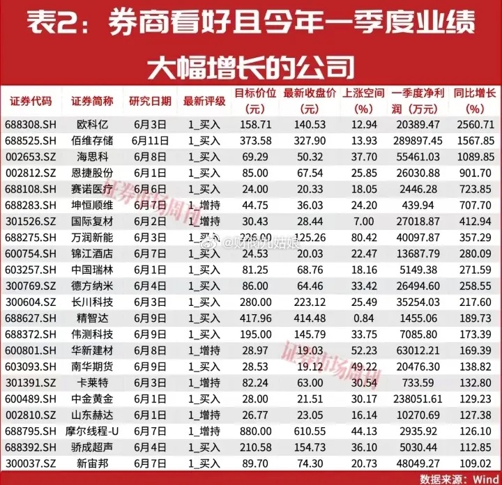 券商看好且一季报业绩大幅增长的公司:以下图表展示的股票不构成投资建议，据此操作风