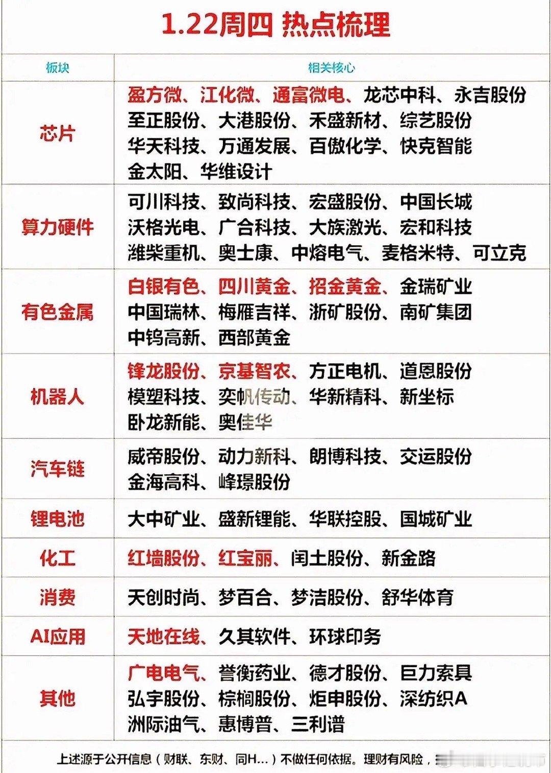 1月22日盘前热点梳理芯片、算力、有色、机器人、汽车链领涨，锂电化工消费活跃，A