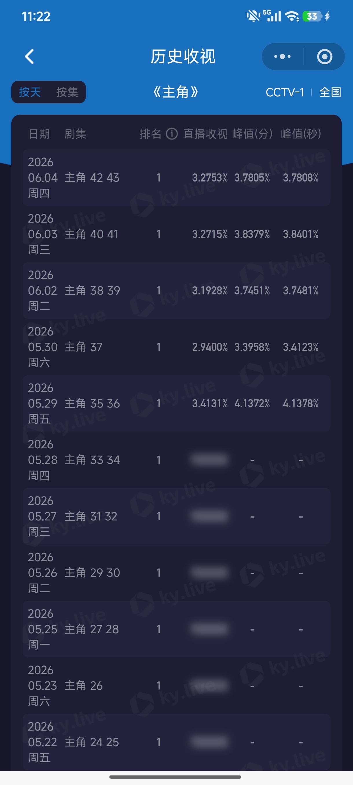电视剧主角連續四天沒破4%了！家业昨晚為啥只播一集？