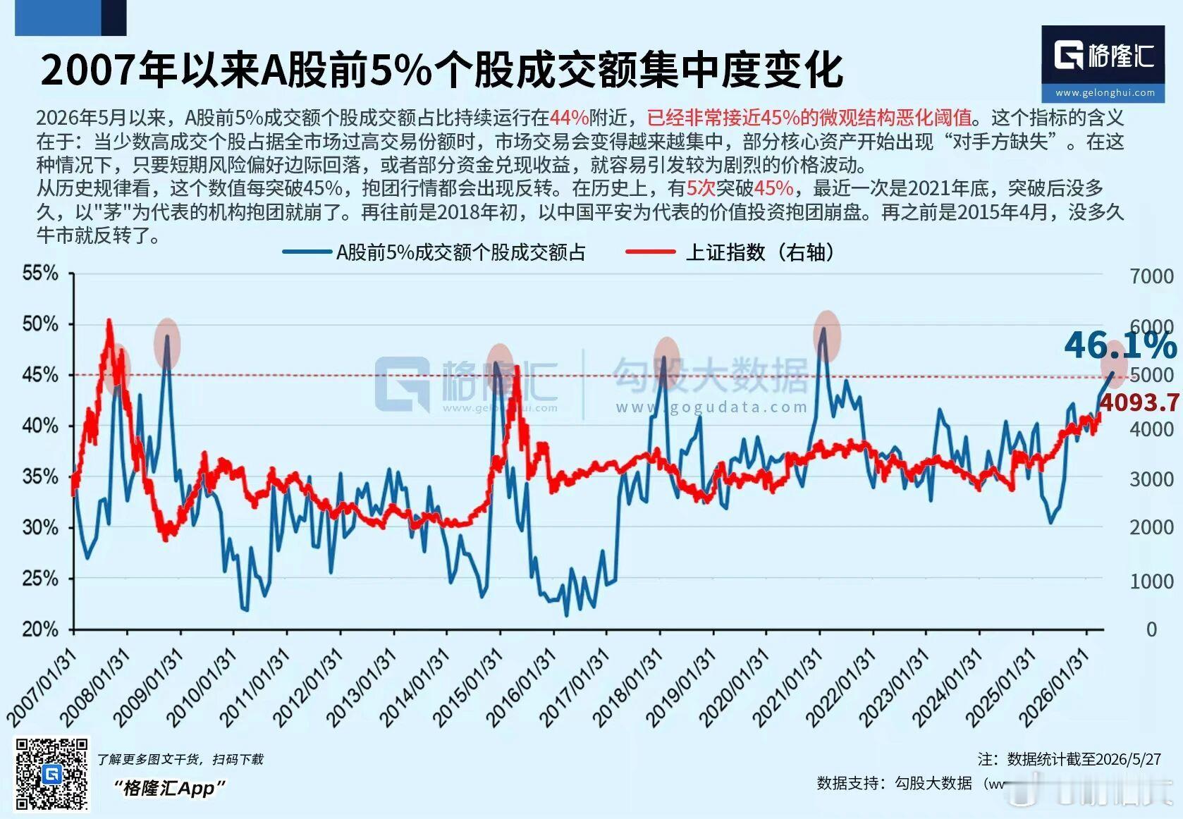 5月以来，A股前5%成交额的个股成交额占比持续运行在44%附近，无限逼近45%的