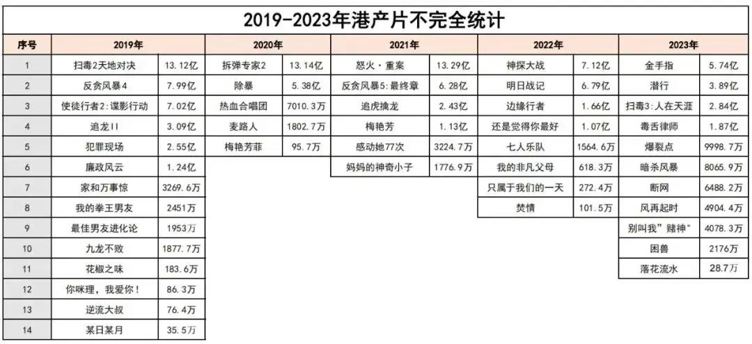 2019-2023年纯港片在内地市场的表现
可以看得出来港片暂时确实进入低谷期
