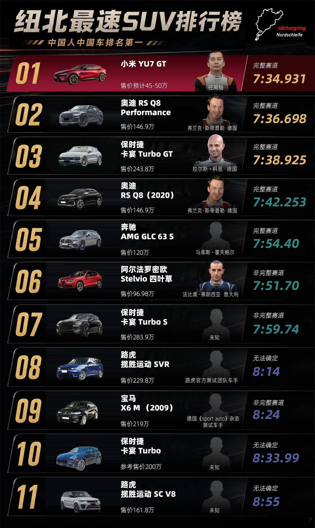 多方祝贺小米YU7GT新纪录 比亚迪汽车 、PlayStation中国 、CTC