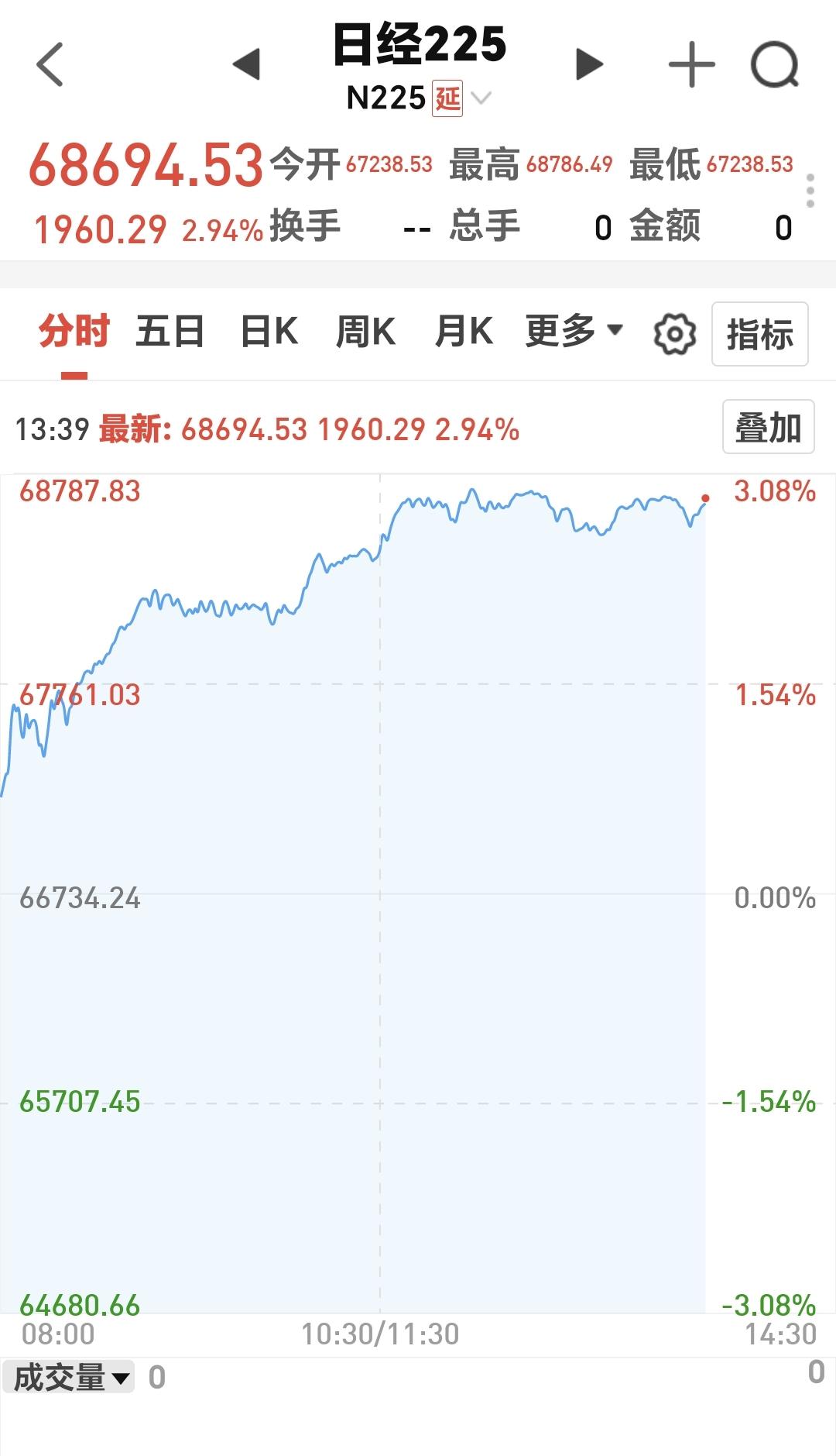 基金：今天主力资金是偷鸡不成蚀把米
日本指数今天是上涨，现在盘中上涨了2.94%