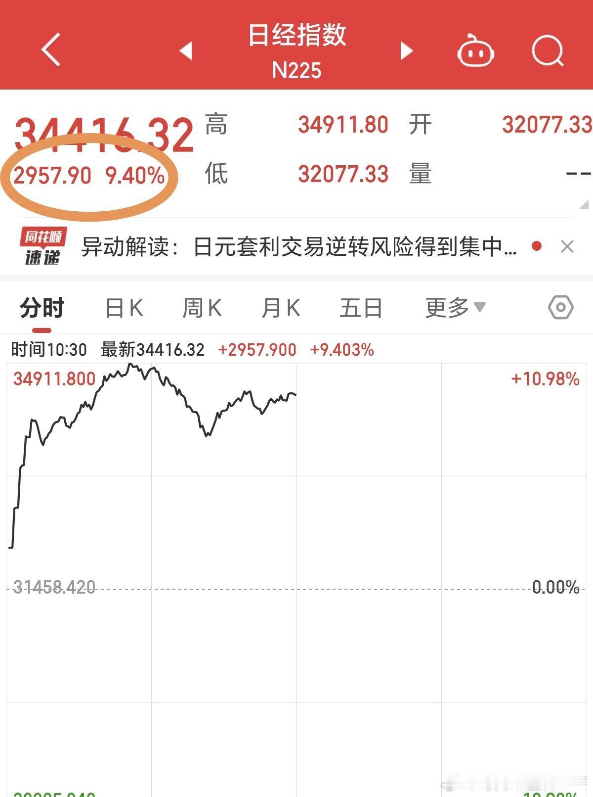 日本股市大涨超8%，不利团结鸭.....#A股##美股# ​​​
