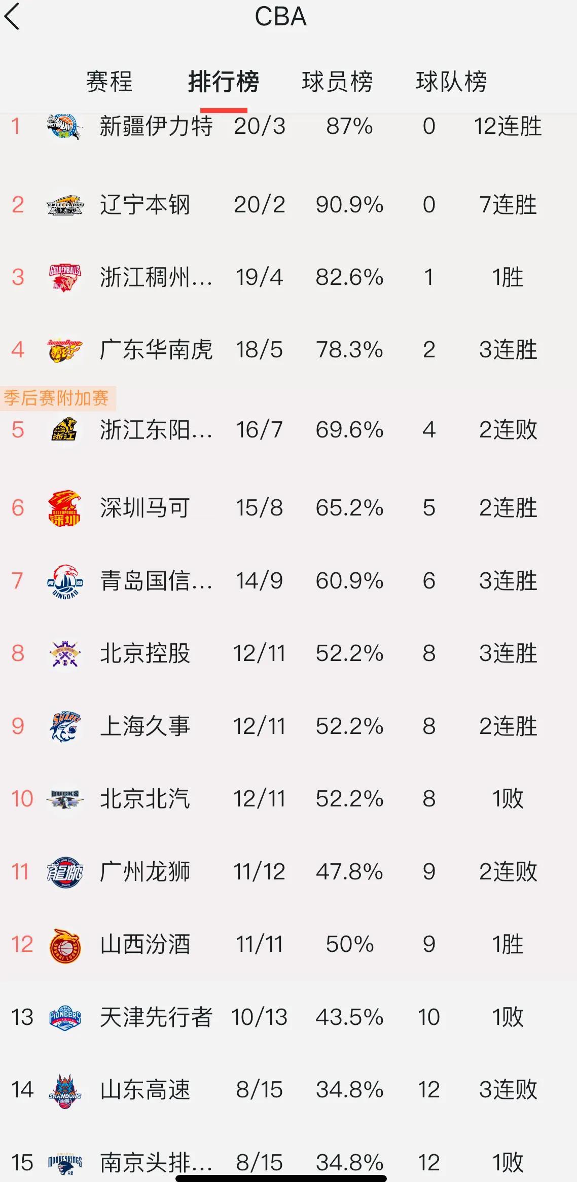 #山东男篮是怎样一支队伍?#看完CBA积分榜，内心意难平。