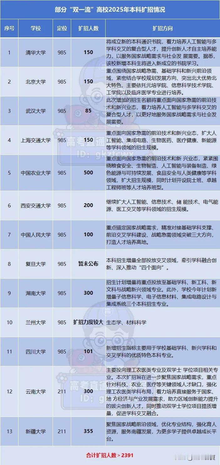 名额暴涨！13所双一流宣布今年本科扩招，新增招生计划大多重点围绕国家战略急需、基