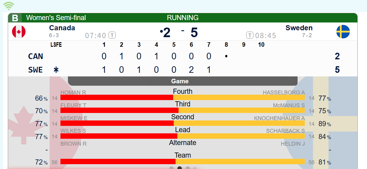 【奥运半决赛】加拿大第七局被偷1，目前2-5落后瑞典 
