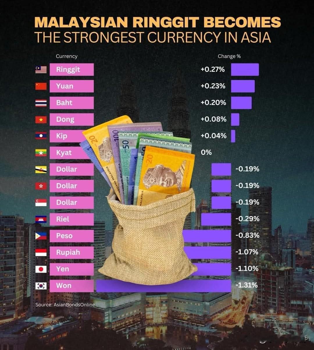 马来西亚令吉成亚洲当前最强货币
 
据东亚新兴经济体债券市场一站式信息平台“亚洲
