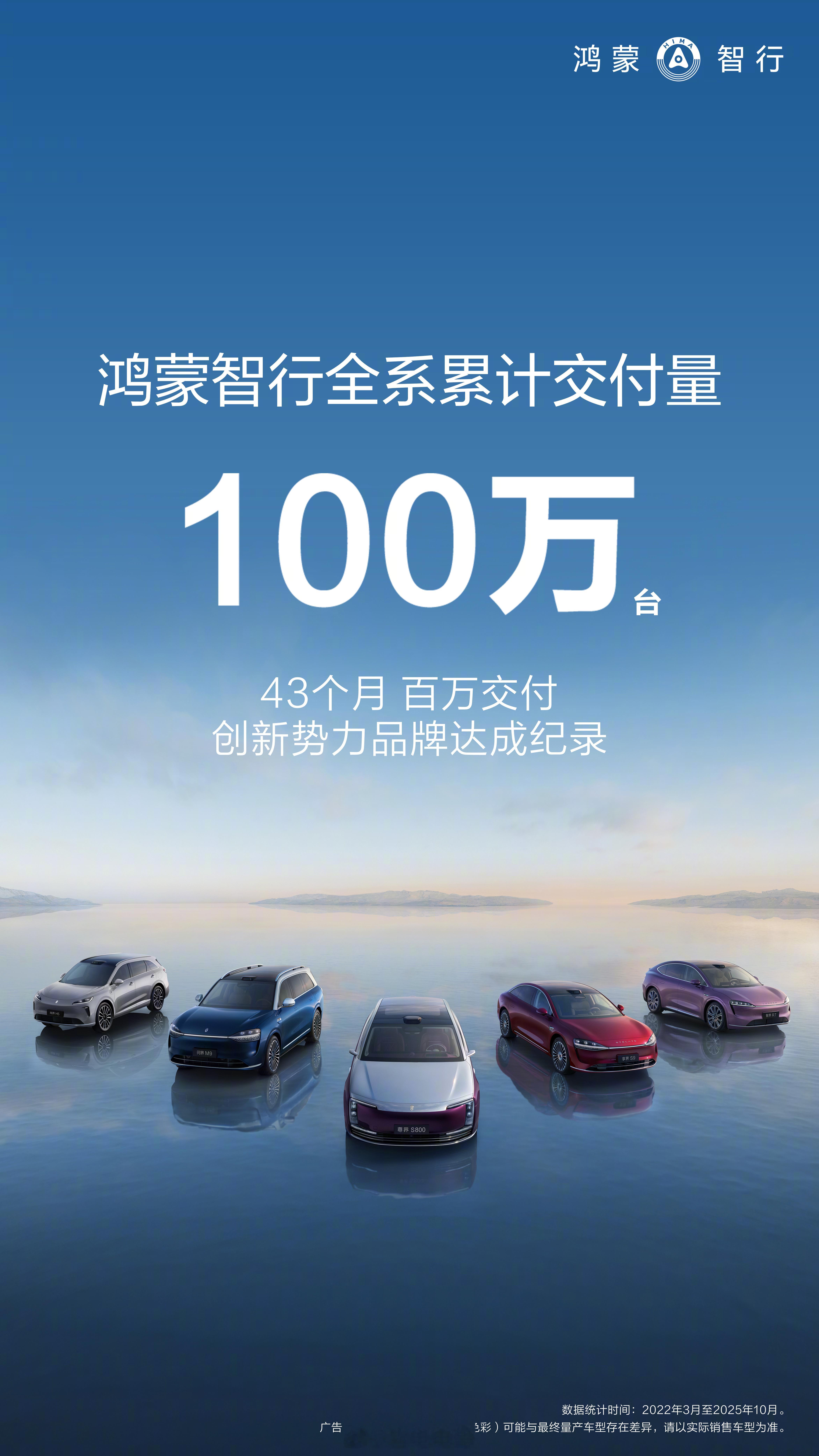 鸿蒙智行全系累计交付破100万了，只用了43个月，刷新了新势力品牌记录。其中问界