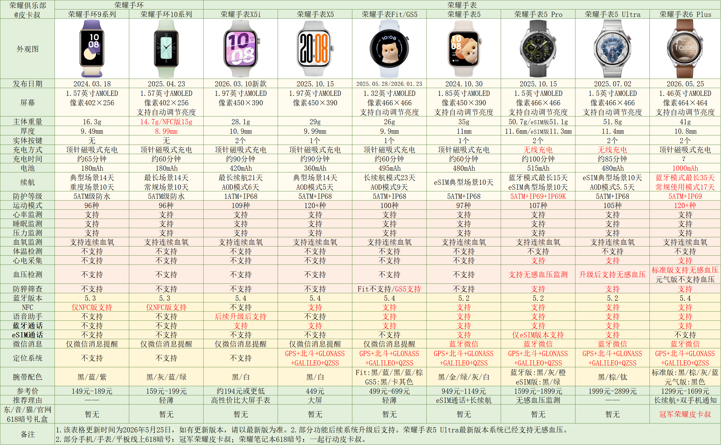 荣耀手表6 Plus参数对比出炉～目前手表系列定位：Pro＞Plus＞纯数字。荣