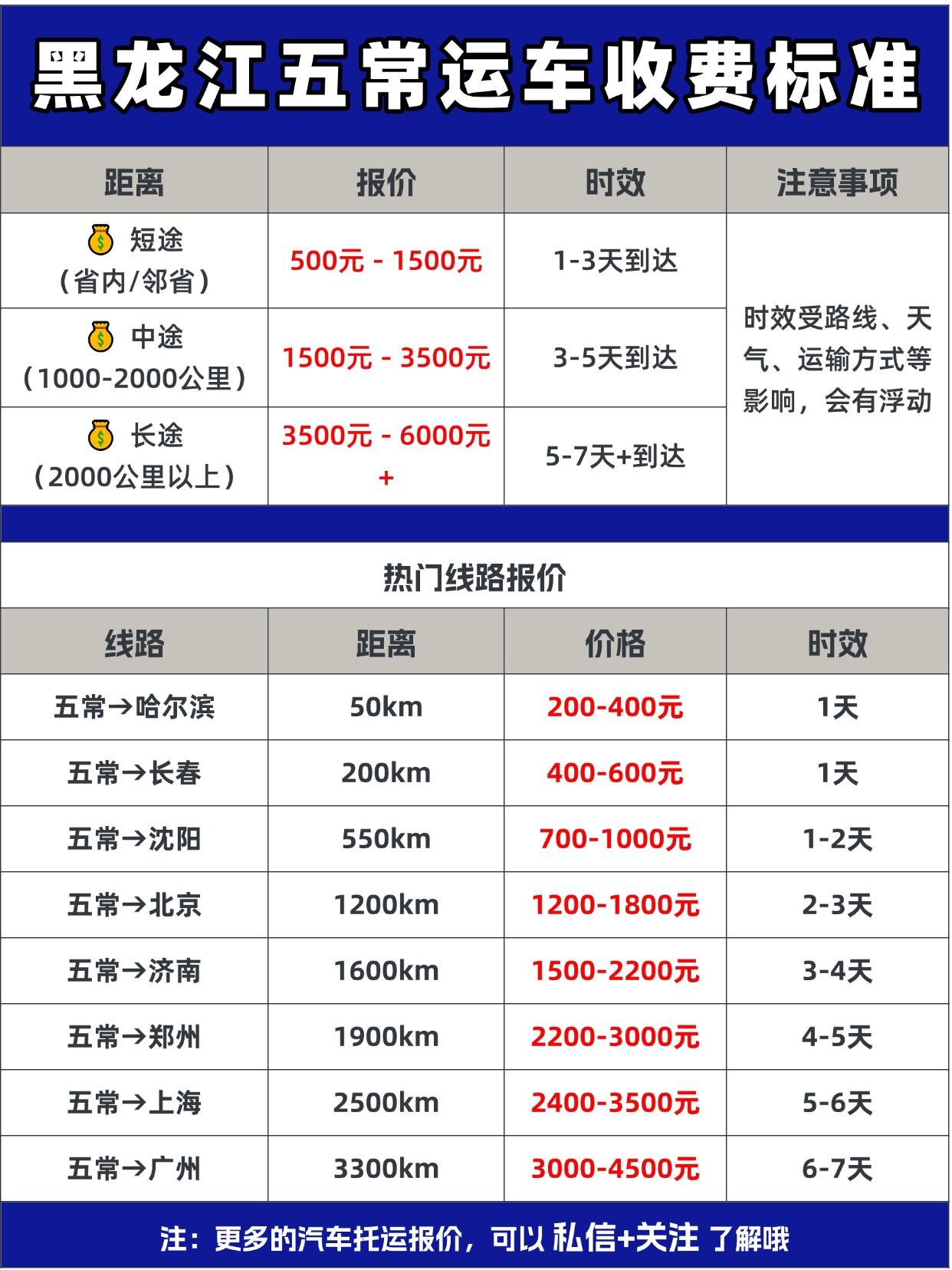 五常发运汽车，收费和时效大概多少？
🚛 基础报价区间（供参考，具体线路有差异）