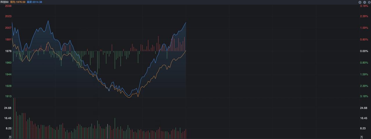 利好效应下，大科技为何跳水，两个信号值得重视
 
A股今天表现又让人出乎意料，本
