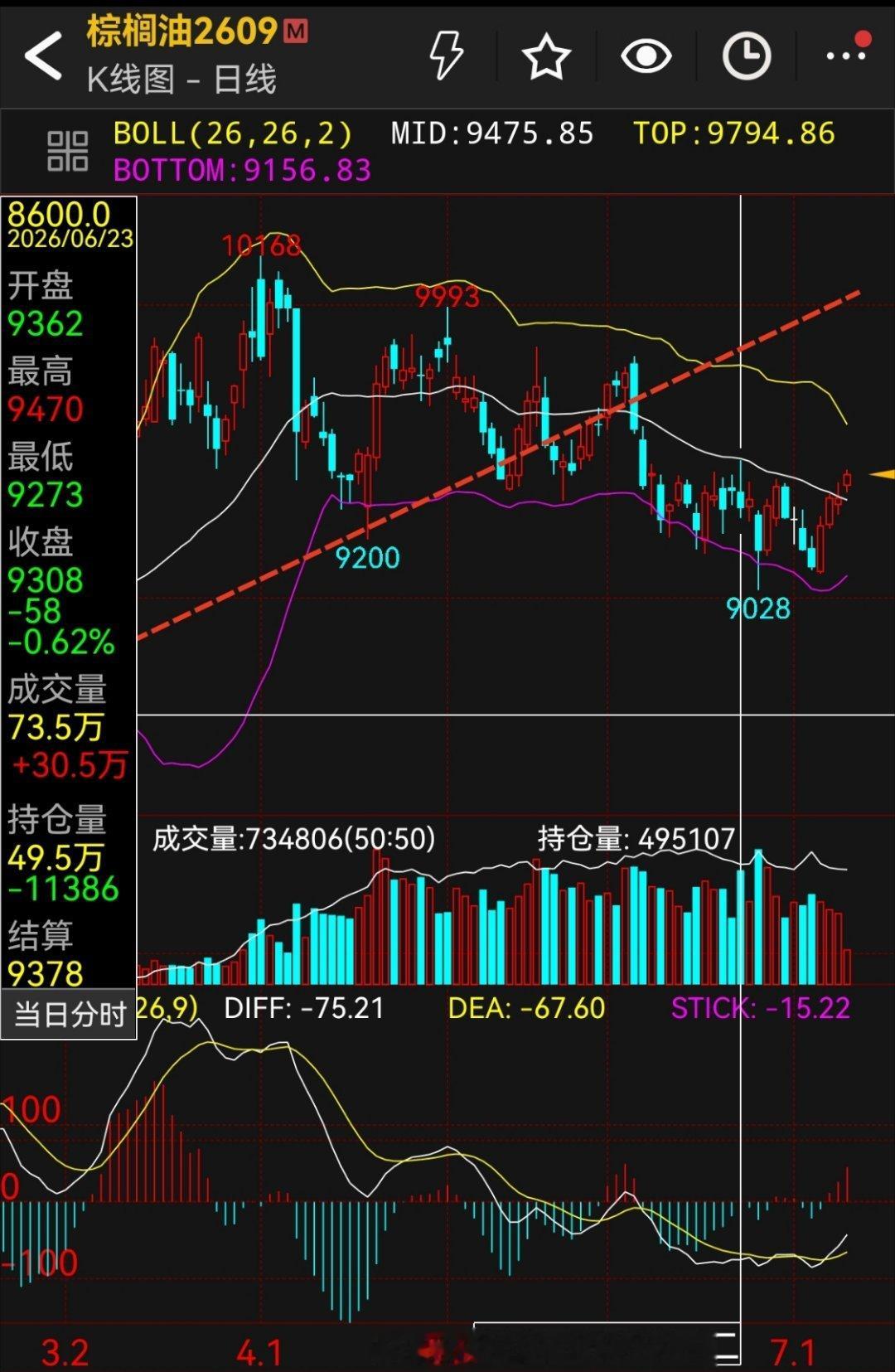 棕榈油晃了我一枪！周三收尾不收上日线中轨道！好了！我弄点空玩玩，不过分吧？。结果