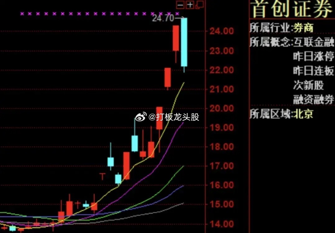 离场还是格局？成本说了算！首创证券，大跌超8%！方新侠、作手新一等游资，账要捋一