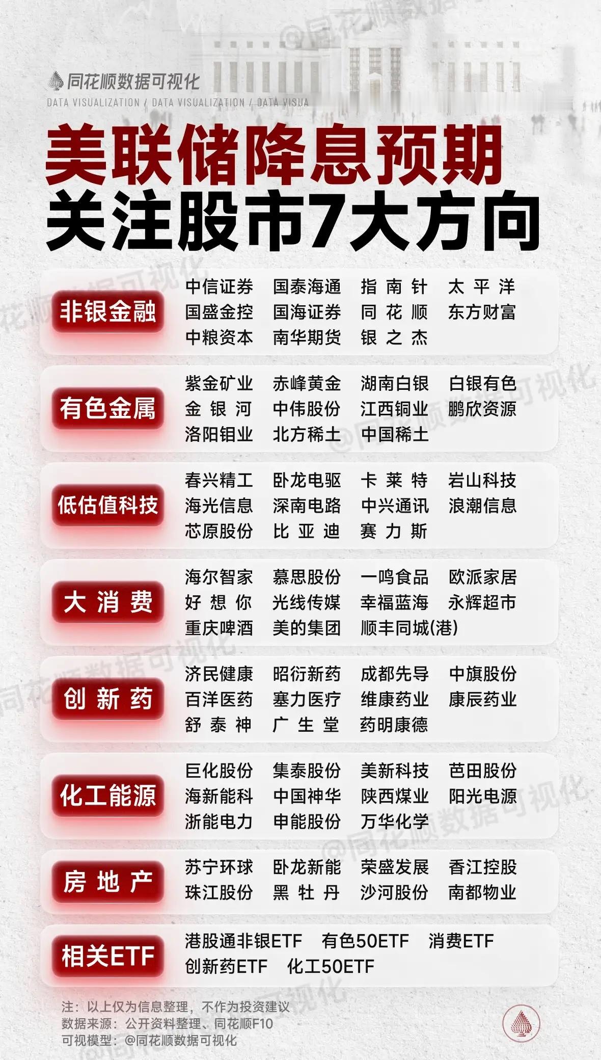美联储降息预期，关注股市7大方向同花顺数据可视化股市行情美联储降息对中国经济有何