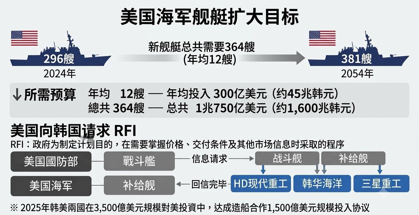 据8日韩国防务产业界消息，美国正在积极寻求与韩国造船企业开展军舰建造合作。美国国