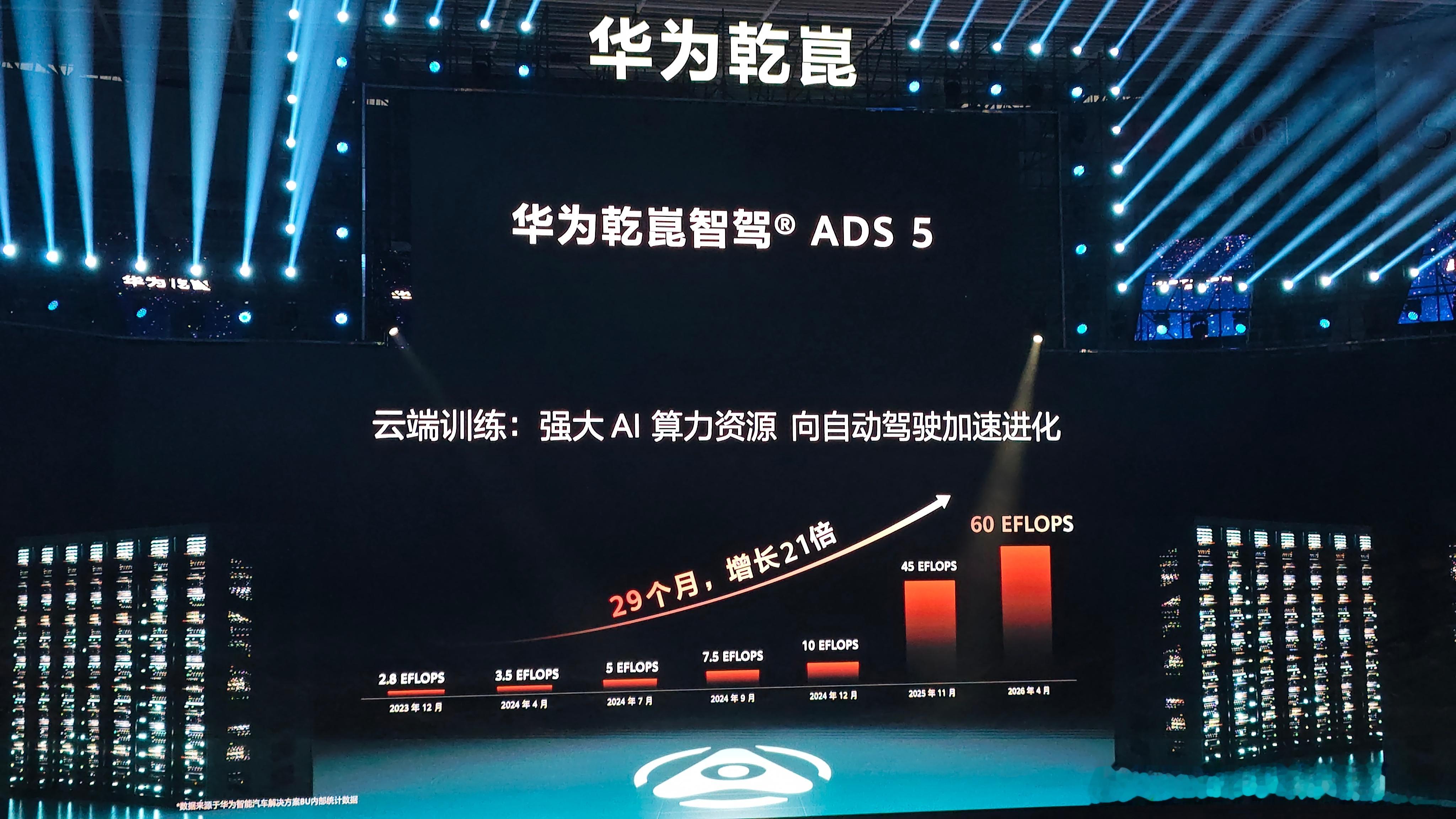 华为乾崑的云端算力已经来到了60EFLOPS，未来还要在算力上投入700亿到80