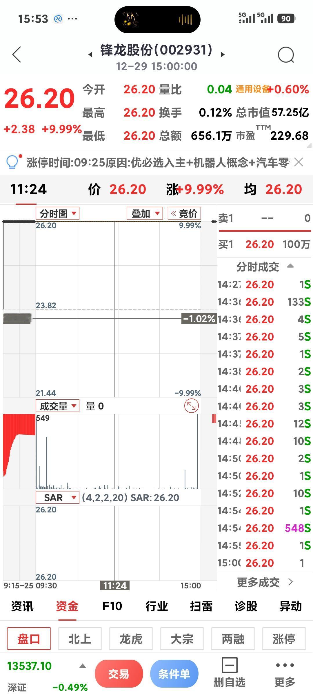 优必选机器人暴涨

       今日收盘沪指勉强收红，微涨1.65点，优必选机