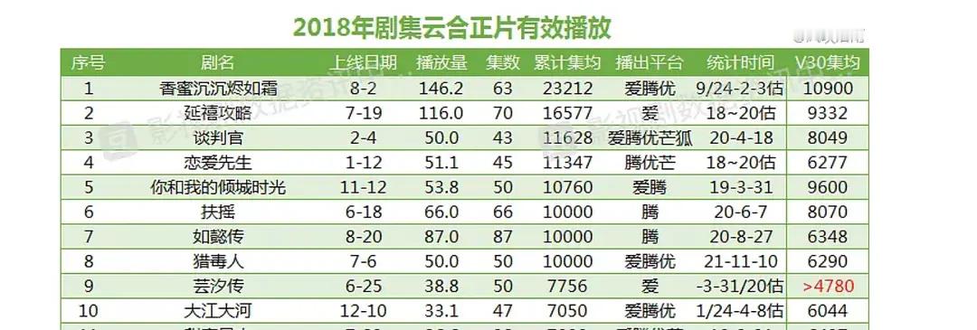 2018杨紫香蜜的总播放量和集均超了第二名多少来着，我数不清楚，你们帮我数数？数